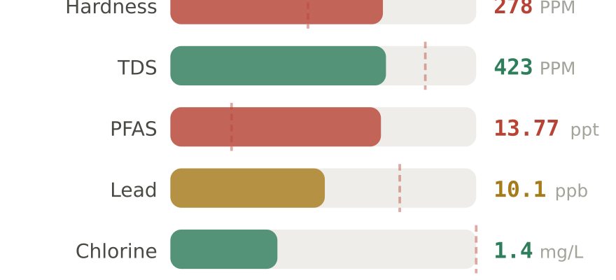 Water quality contaminant levels in Odessa TX compared to EPA limits - hardness 278 PPM, PFAS 13.77 ppt, lead 10.1 ppb