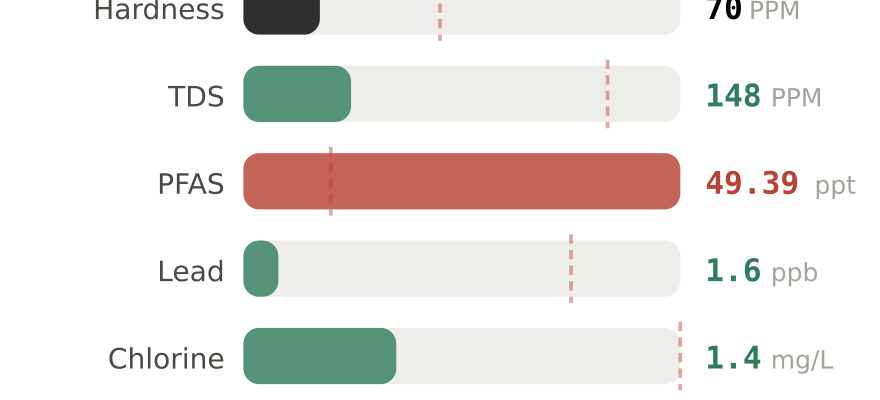 Water quality contaminant levels in Pearland TX compared to EPA limits - hardness 70 PPM, PFAS 49.39 ppt, lead 1.6 ppb