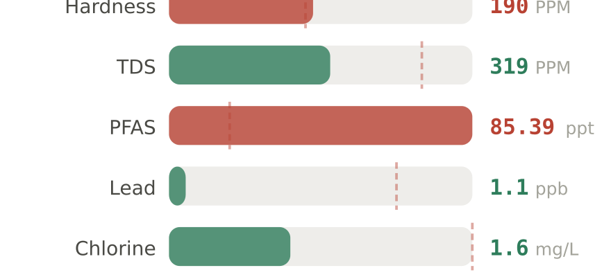 Water quality contaminant levels in Pflugerville TX compared to EPA limits - hardness 190 PPM, PFAS 85.39 ppt, lead 1.1 ppb