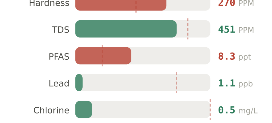 Water quality contaminant levels in Pharr TX compared to EPA limits - hardness 270 PPM, PFAS 8.3 ppt, lead 1.1 ppb
