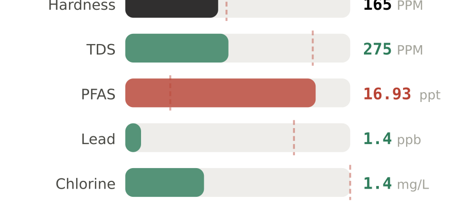Water quality contaminant levels in Plano West TX compared to EPA limits - hardness 165 PPM, PFAS 16.93 ppt, lead 1.4 ppb