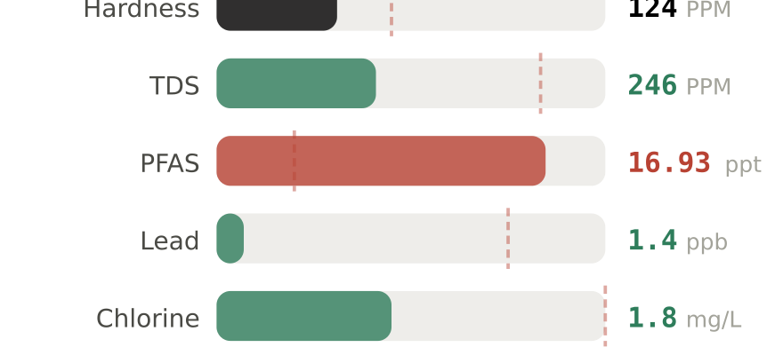 Water quality contaminant levels in Plano TX compared to EPA limits - hardness 124 PPM, PFAS 16.93 ppt, lead 1.4 ppb