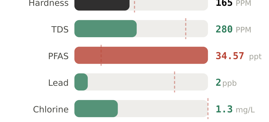 Water quality contaminant levels in Prosper TX compared to EPA limits - hardness 165 PPM, PFAS 34.57 ppt, lead 2 ppb