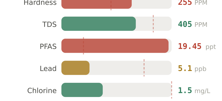 Water quality contaminant levels in Round Rock North TX compared to EPA limits - hardness 255 PPM, PFAS 19.45 ppt, lead 5.1 ppb