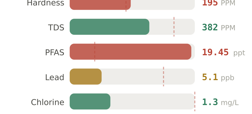 Water quality contaminant levels in Round Rock TX compared to EPA limits - hardness 195 PPM, PFAS 19.45 ppt, lead 5.1 ppb