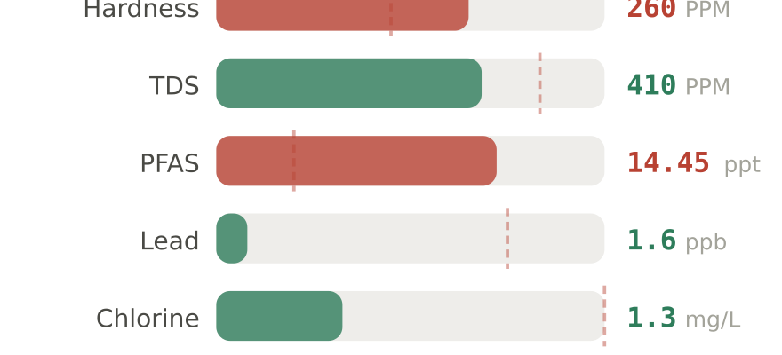 Water quality contaminant levels in San Antonio West TX compared to EPA limits - hardness 260 PPM, PFAS 14.45 ppt, lead 1.6 ppb