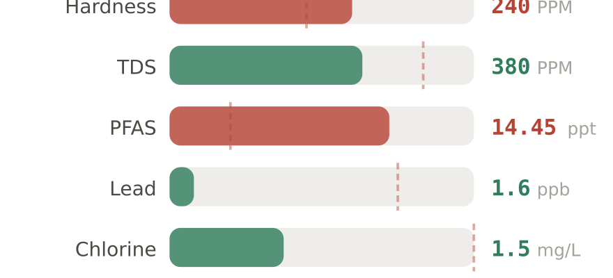 Water quality contaminant levels in San Antonio TX compared to EPA limits - hardness 240 PPM, PFAS 14.45 ppt, lead 1.6 ppb