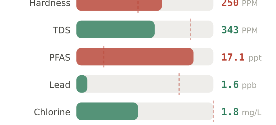 Water quality contaminant levels in San Marcos TX compared to EPA limits - hardness 250 PPM, PFAS 17.1 ppt, lead 1.6 ppb