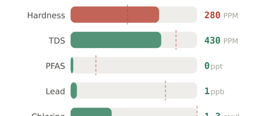 Water quality contaminant levels in Schertz TX compared to EPA limits - hardness 280 PPM, PFAS 0 ppt, lead 1 ppb