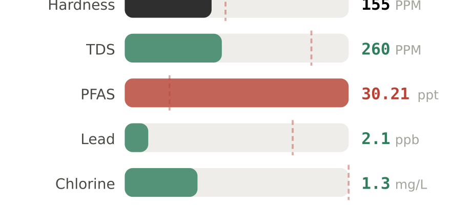 Water quality contaminant levels in Southlake TX compared to EPA limits - hardness 155 PPM, PFAS 30.21 ppt, lead 2.1 ppb