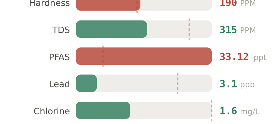 Water quality contaminant levels in Spring North TX compared to EPA limits - hardness 190 PPM, PFAS 33.12 ppt, lead 3.1 ppb