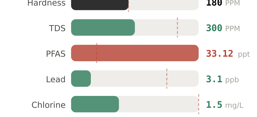 Water quality contaminant levels in Spring TX compared to EPA limits - hardness 180 PPM, PFAS 33.12 ppt, lead 3.1 ppb