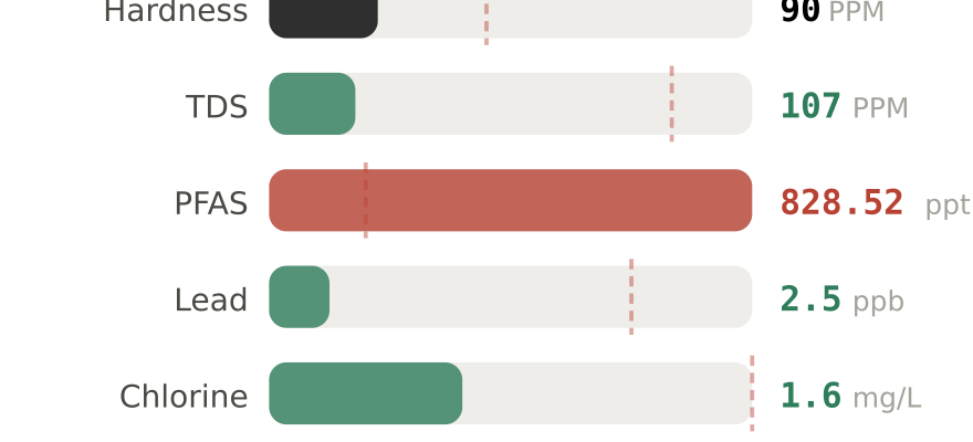 Water quality contaminant levels in Sugar Land TX compared to EPA limits - hardness 90 PPM, PFAS 828.52 ppt, lead 2.5 ppb