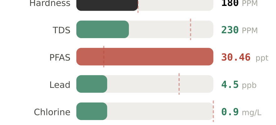 Water quality contaminant levels in Temple TX compared to EPA limits - hardness 180 PPM, PFAS 30.46 ppt, lead 4.5 ppb
