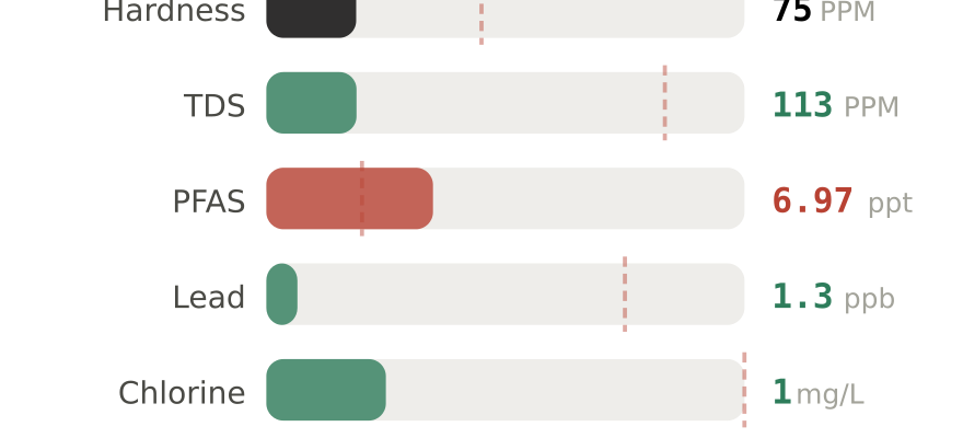 Water quality contaminant levels in Tyler TX compared to EPA limits - hardness 75 PPM, PFAS 6.97 ppt, lead 1.3 ppb