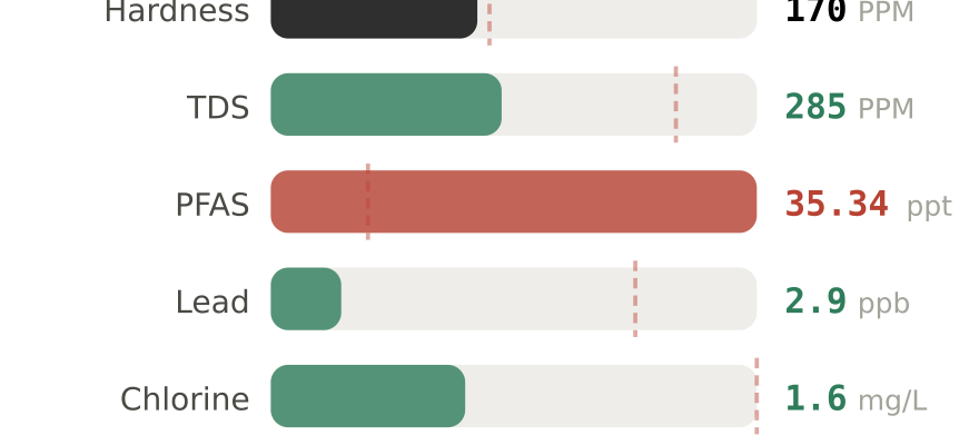 Water quality contaminant levels in West University Place TX compared to EPA limits - hardness 170 PPM, PFAS 35.34 ppt, lead 2.9 ppb