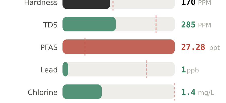 Water quality contaminant levels in Wylie TX compared to EPA limits - hardness 170 PPM, PFAS 27.28 ppt, lead 1 ppb