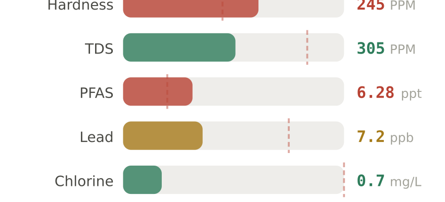 Water quality contaminant levels in Bountiful UT compared to EPA limits - hardness 245 PPM, PFAS 6.28 ppt, lead 7.2 ppb