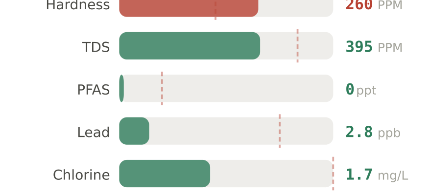 Water quality contaminant levels in Clearfield UT compared to EPA limits - hardness 260 PPM, PFAS 0 ppt, lead 2.8 ppb
