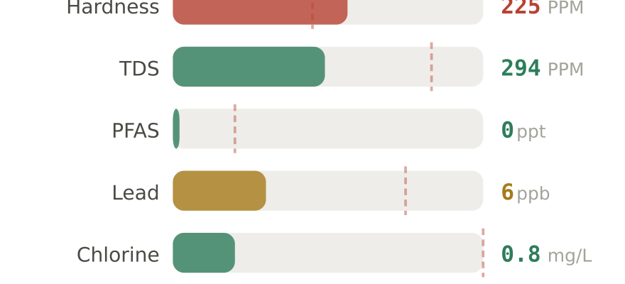 Water quality contaminant levels in Draper UT compared to EPA limits - hardness 225 PPM, PFAS 0 ppt, lead 6 ppb
