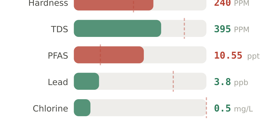 Water quality contaminant levels in Herriman UT compared to EPA limits - hardness 240 PPM, PFAS 10.55 ppt, lead 3.8 ppb