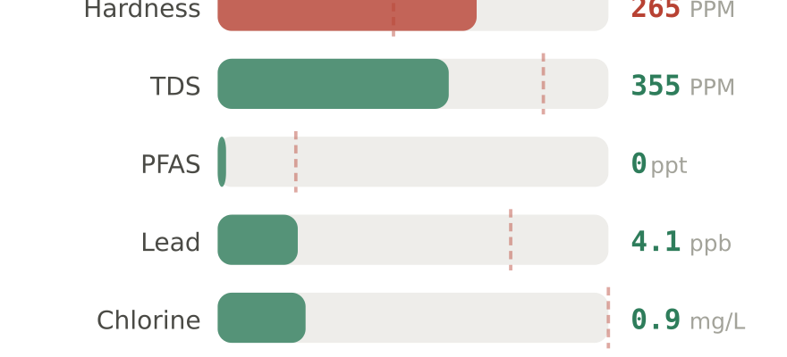 Water quality contaminant levels in Layton UT compared to EPA limits - hardness 265 PPM, PFAS 0 ppt, lead 4.1 ppb