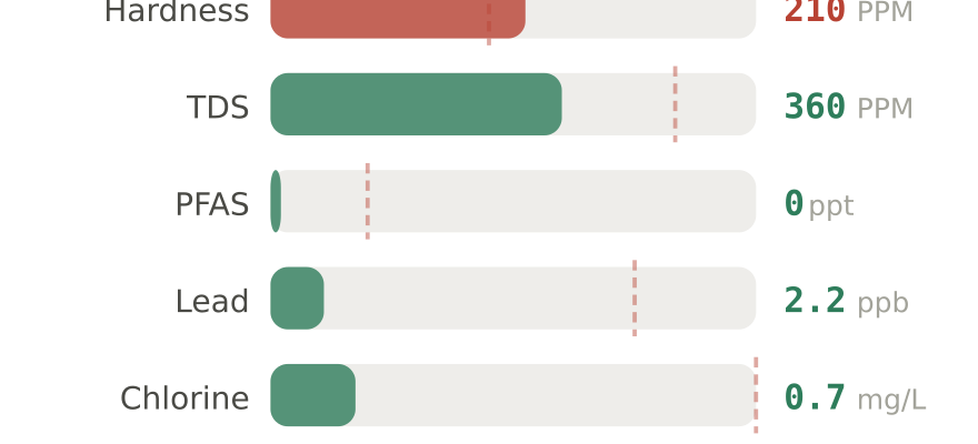 Water quality contaminant levels in Logan UT compared to EPA limits - hardness 210 PPM, PFAS 0 ppt, lead 2.2 ppb