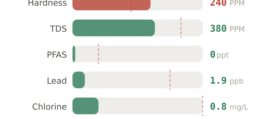 Water quality contaminant levels in Ogden UT compared to EPA limits - hardness 240 PPM, PFAS 0 ppt, lead 1.9 ppb