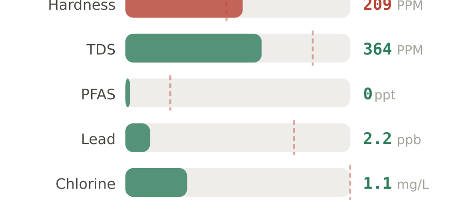 Water quality contaminant levels in Orem UT compared to EPA limits - hardness 209 PPM, PFAS 0 ppt, lead 2.2 ppb