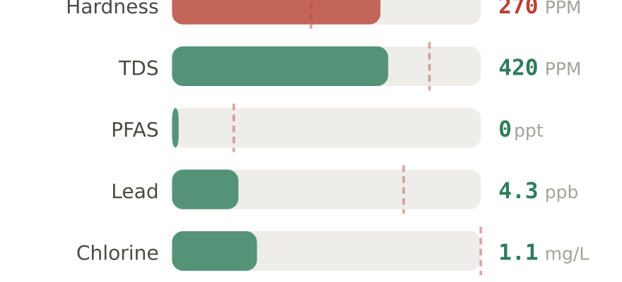 Water quality contaminant levels in Provo South UT compared to EPA limits - hardness 270 PPM, PFAS 0 ppt, lead 4.3 ppb
