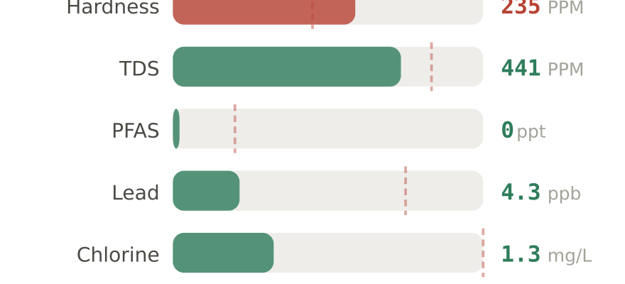 Water quality contaminant levels in Provo UT compared to EPA limits - hardness 235 PPM, PFAS 0 ppt, lead 4.3 ppb