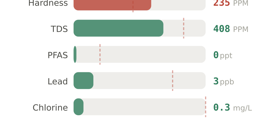 Water quality contaminant levels in Riverton UT compared to EPA limits - hardness 235 PPM, PFAS 0 ppt, lead 3 ppb