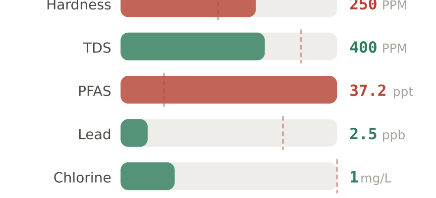 Water quality contaminant levels in Salt Lake City UT compared to EPA limits - hardness 250 PPM, PFAS 37.2 ppt, lead 2.5 ppb