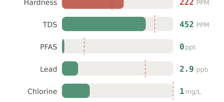 Water quality contaminant levels in Sandy UT compared to EPA limits - hardness 222 PPM, PFAS 0 ppt, lead 2.9 ppb
