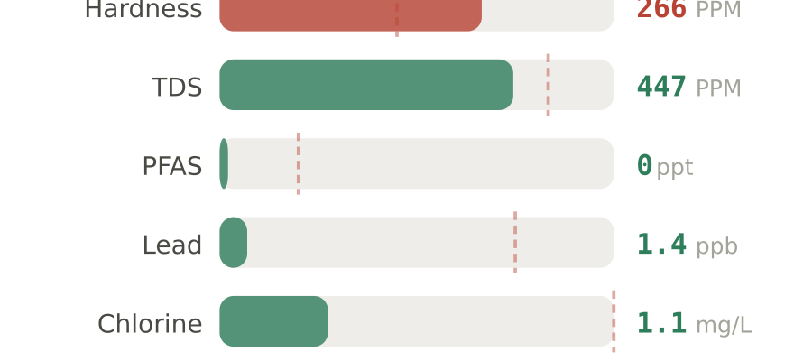 Water quality contaminant levels in St. George UT compared to EPA limits - hardness 266 PPM, PFAS 0 ppt, lead 1.4 ppb