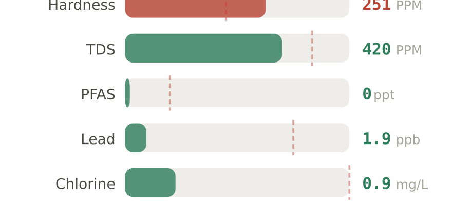 Water quality contaminant levels in West Valley City UT compared to EPA limits - hardness 251 PPM, PFAS 0 ppt, lead 1.9 ppb