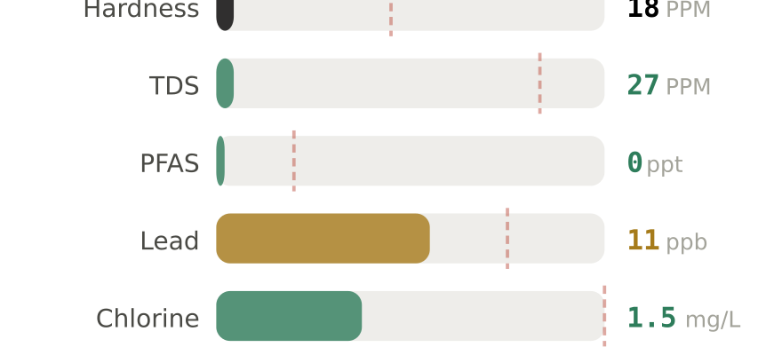 Water quality contaminant levels in Essex VT compared to EPA limits - hardness 18 PPM, PFAS 0 ppt, lead 11 ppb