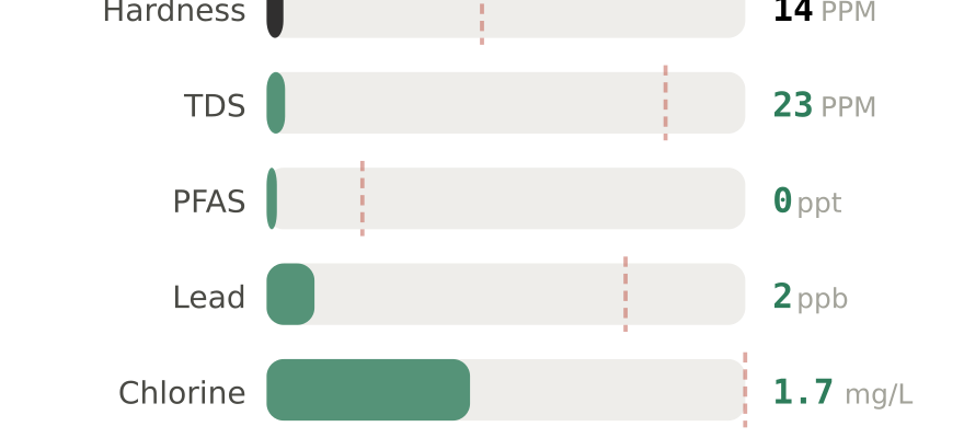 Water quality contaminant levels in Montpelier VT compared to EPA limits - hardness 14 PPM, PFAS 0 ppt, lead 2 ppb