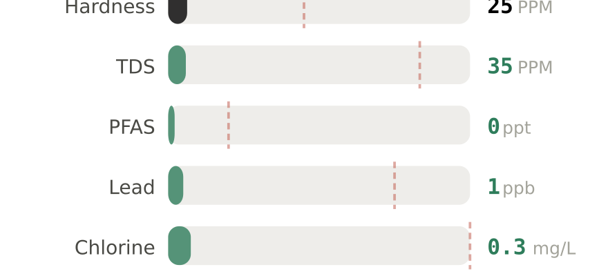Water quality contaminant levels in Rutland VT compared to EPA limits - hardness 25 PPM, PFAS 0 ppt, lead 1 ppb