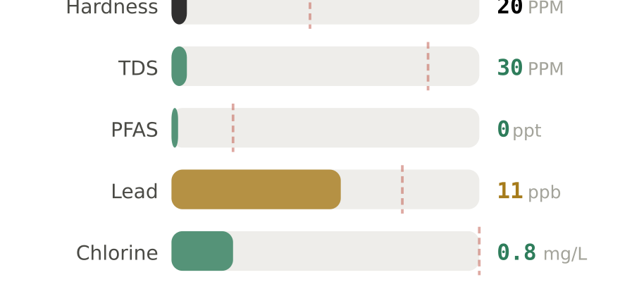 Water quality contaminant levels in South Burlington VT compared to EPA limits - hardness 20 PPM, PFAS 0 ppt, lead 11 ppb