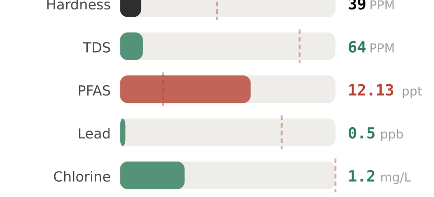 Water quality contaminant levels in Alexandria VA compared to EPA limits - hardness 39 PPM, PFAS 12.13 ppt, lead 0.5 ppb