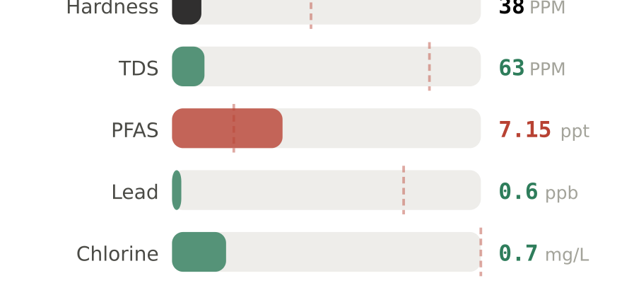 Water quality contaminant levels in Arlington VA compared to EPA limits - hardness 38 PPM, PFAS 7.15 ppt, lead 0.6 ppb