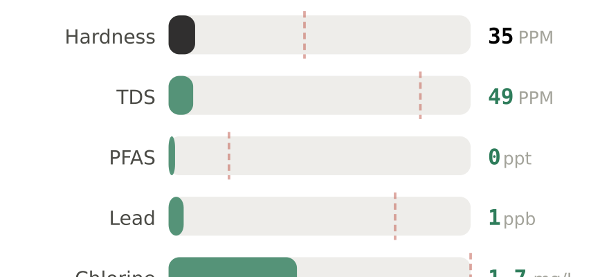 Water quality contaminant levels in Charlottesville VA compared to EPA limits - hardness 35 PPM, PFAS 0 ppt, lead 1 ppb