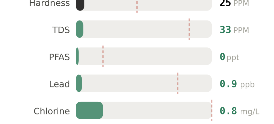 Water quality contaminant levels in Chesapeake VA compared to EPA limits - hardness 25 PPM, PFAS 0 ppt, lead 0.9 ppb