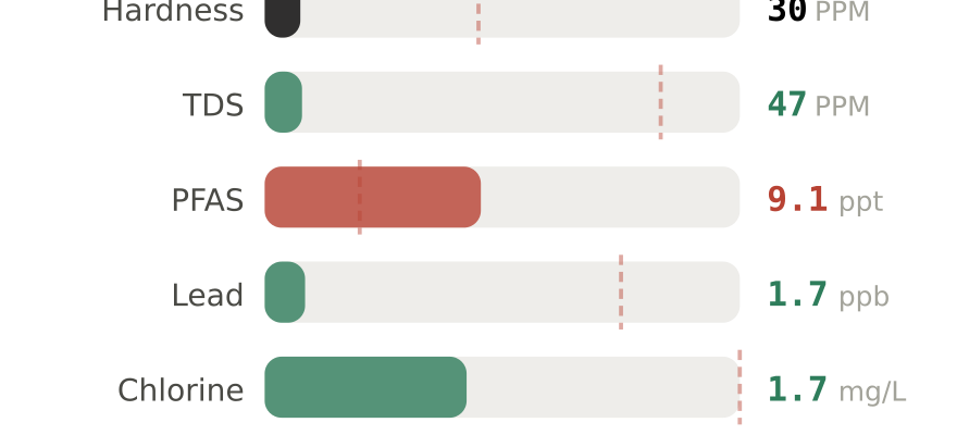 Water quality contaminant levels in Danville VA compared to EPA limits - hardness 30 PPM, PFAS 9.1 ppt, lead 1.7 ppb