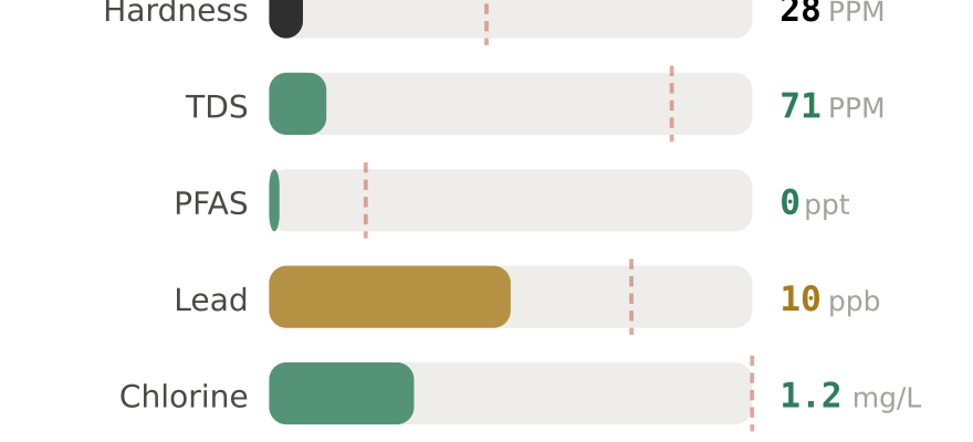 Water quality contaminant levels in Hampton VA compared to EPA limits - hardness 28 PPM, PFAS 0 ppt, lead 10 ppb