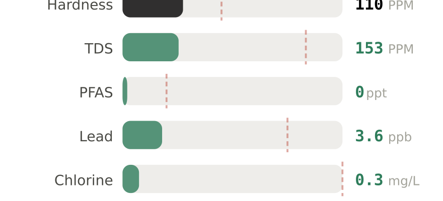 Water quality contaminant levels in Harrisonburg VA compared to EPA limits - hardness 110 PPM, PFAS 0 ppt, lead 3.6 ppb