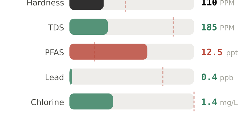 Water quality contaminant levels in Herndon VA compared to EPA limits - hardness 110 PPM, PFAS 12.5 ppt, lead 0.4 ppb