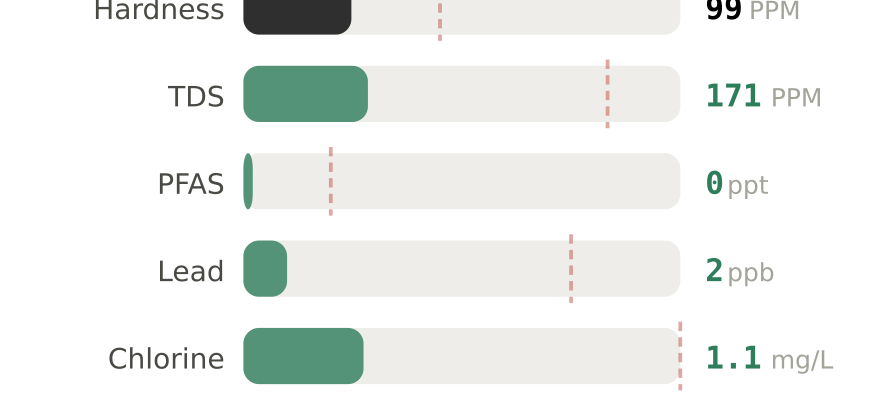 Water quality contaminant levels in Lynchburg VA compared to EPA limits - hardness 99 PPM, PFAS 0 ppt, lead 2 ppb
