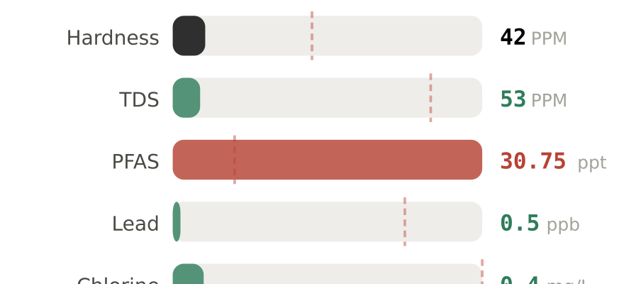 Water quality contaminant levels in Manassas VA compared to EPA limits - hardness 42 PPM, PFAS 30.75 ppt, lead 0.5 ppb